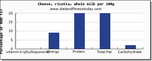 vitamin k (phylloquinone) and nutrition facts in vitamin k in ricotta per 100g